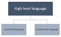 Classification of high level language on the basis of execution model