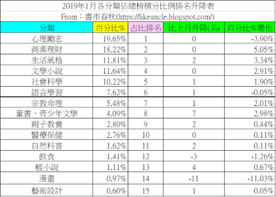 資料來源：博客來網路書店2018年12月~2019年1月各分類排行榜