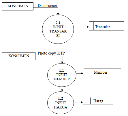 Data Flow Diagram(DFD)  Waktuyangtertinggal's