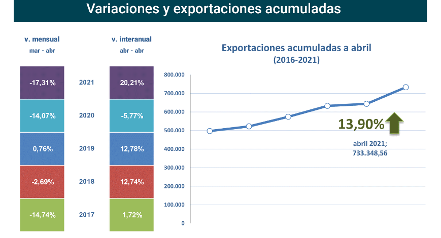 Export agroalimentario CyL abr 2021-2 Francisco Javier Méndez Lirón