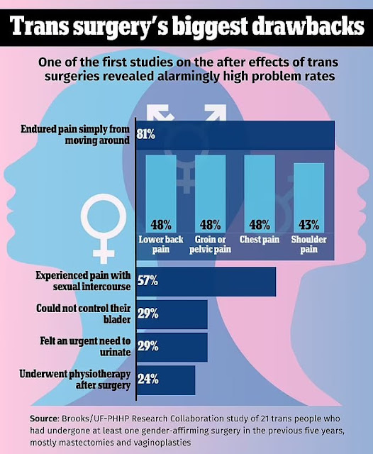 Torment In The Trans: 81% of Patients suffer for Over 5 Years After Medical procedure