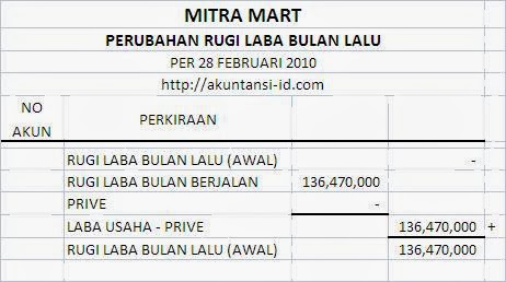 Contoh Laporan Perubahan Rugi Laba