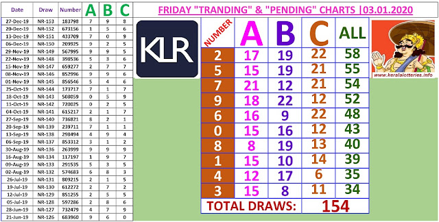 Kerala Lottery Winning Number Trending and Pending Chart of 154 draws on 03.01.2020
