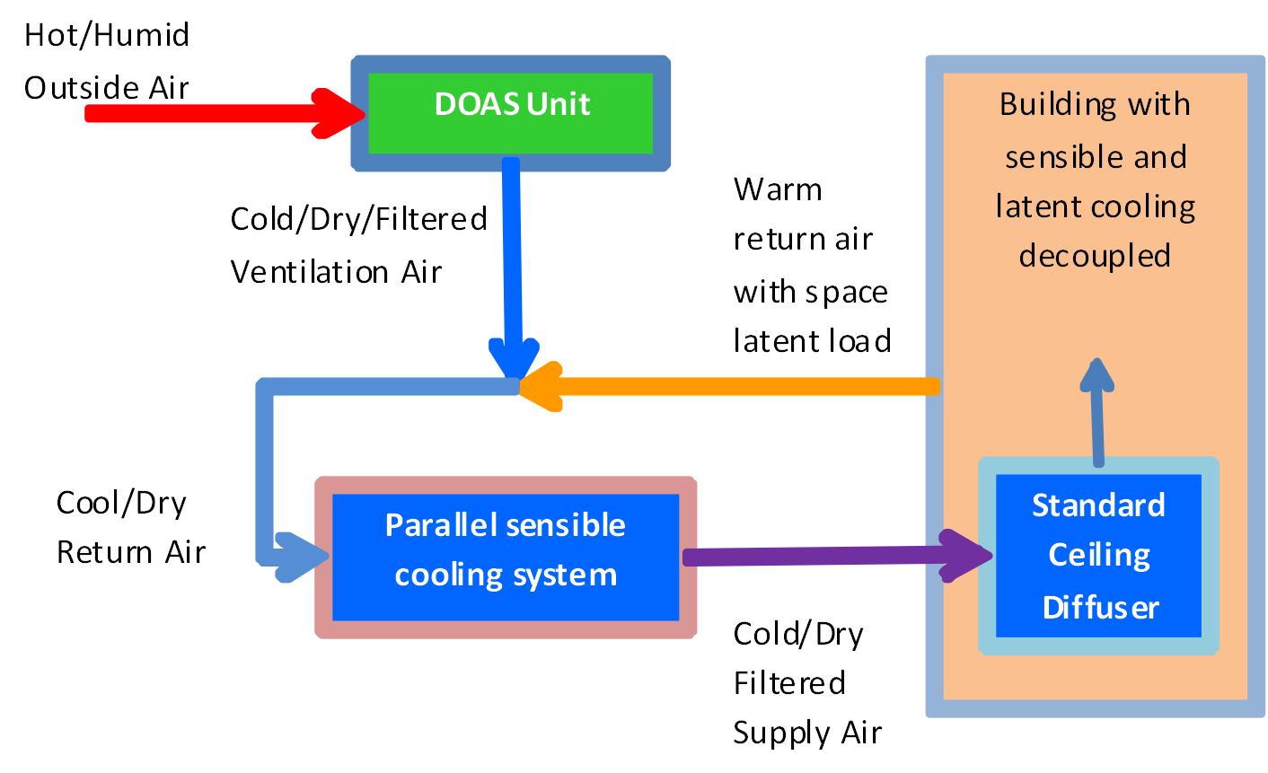 Cooling Matters: DOAS Options