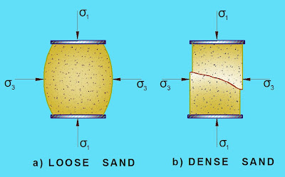 Shear Characteristics of Cohesionless Soil