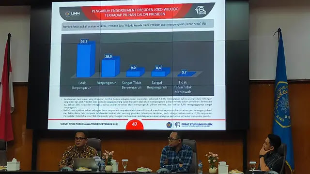 Endorse Jokowi Tidak Ngefek, Mayoritas Warga Jatim Pilih Capres Berdasar Rujukan Pribadi