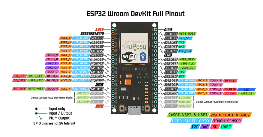 ESP32 Wroom DevKit