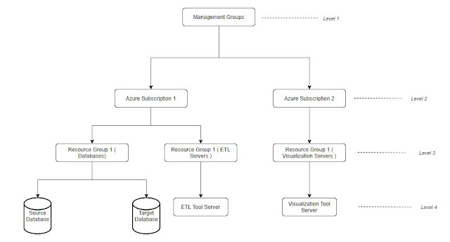 Azure AZ900 Hierarchy