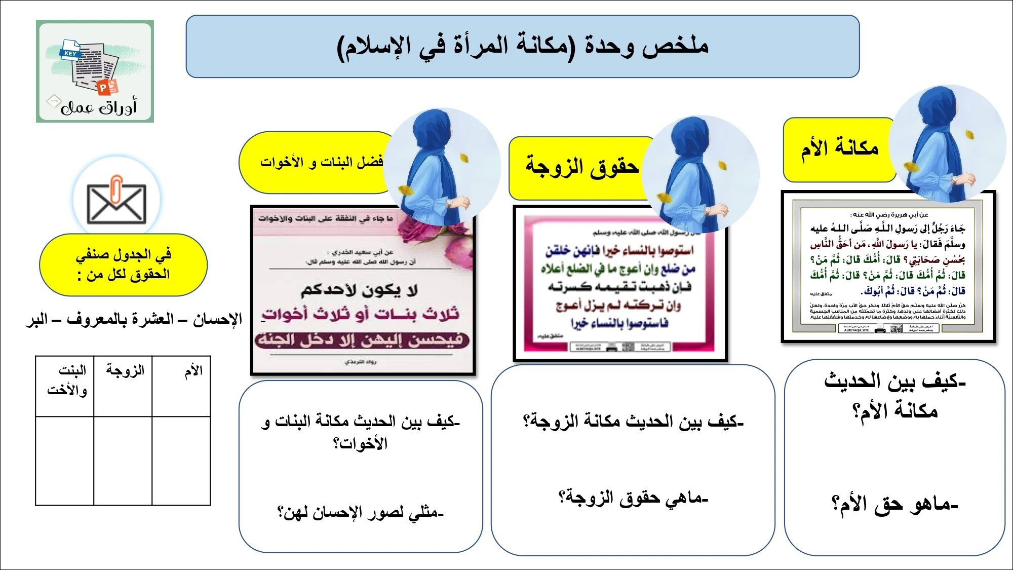 أوراق عمل لمادة التربية الإسلامية الصف الثالث متوسط الفصل الدراسي الثالث pdf تحميل مباشر مجاني