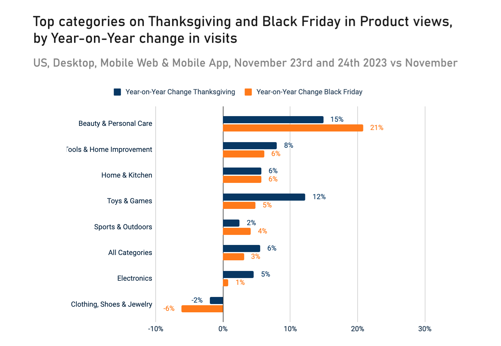 Significant 7% decline in Black Friday ecommerce traffic in 2023 reflects new consumer priorities and choices.