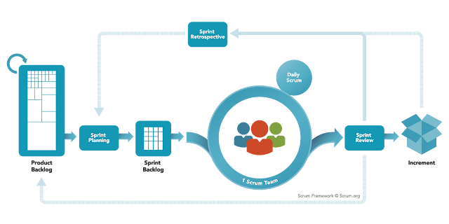 Méthodologie Scrum en un seul Diagramme