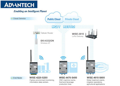 Advantech WISE IoT Wireless Sensor Technology