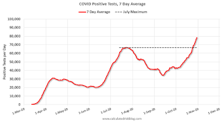 COVID-19 Positive Tests per Day