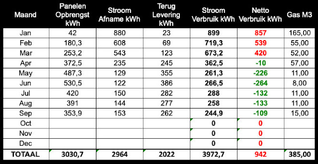 Energieverbruik September 2023 Zonnepanelen