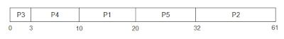 Non-preemptive FCFS scheduling