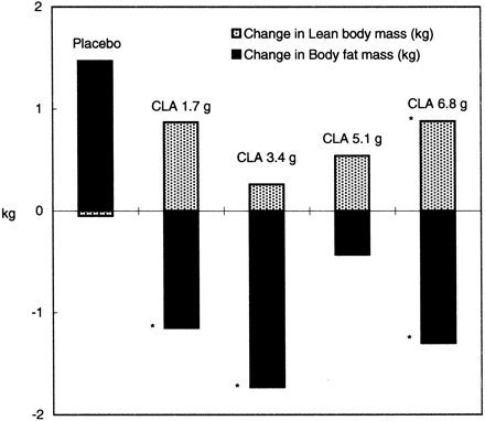 Body fat mass and lean body mass in obese and overweight men and women given placebo or varying amounts of CLA.