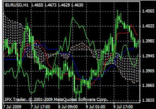 cara menganalisa market dengan Ichimoku Kinko Hyo