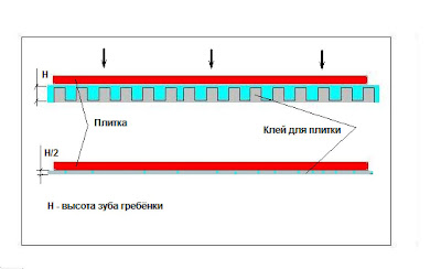 Укладка плитки