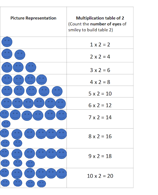 multiplication, multiplication tables, kids multiplication tables, multiplication worksheet for grade 2