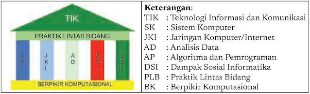 8 Delapan Elemen Mata Pelajaran Informatika