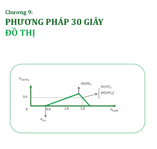 Phương Pháp 30 giây trong hóa học - Sách 123 Full