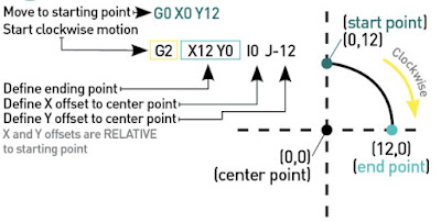 G2 clockwise motion