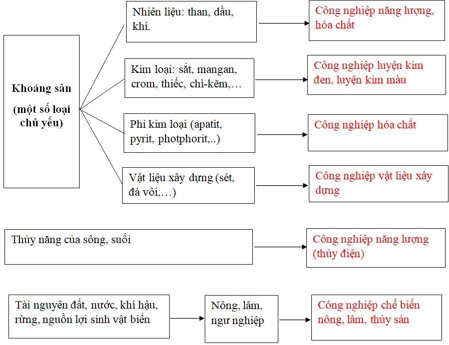 Các nhân tố ảnh hưởng đến sự phát triển và phân bố công nghiệp