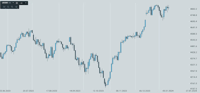 wykres s&p500 12stycznia