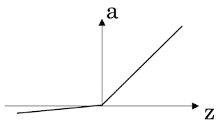 Leaky relu function | APDaga | DumpBox | Coursera