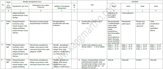 https://soalsiswa.blogspot.com- Kisi Kisi Soal Guru Pembelajar SD Kelas Bawah Modul A,B,C,D,E,F,G,H,I,J