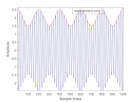 Upper Envelope of Amplitude modulated signal