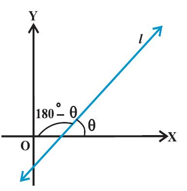 y-axis) is 90°. Definition