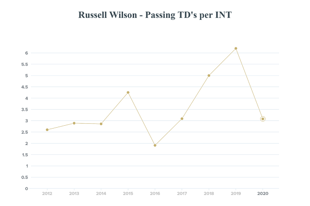 Russell Wilson - Passing TD's per INT