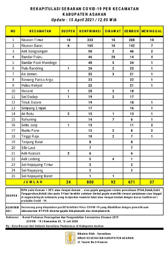 Sembilan Orang Terkonfirmasi Covid-19, Total Terkonfrimasi Covid-19 di Asahan 800 Orang