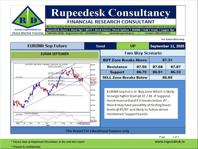 EURINR Sep Futures Analysis