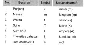 Terampil IPA: : Menentukan besaran fisika dan satuan yang 