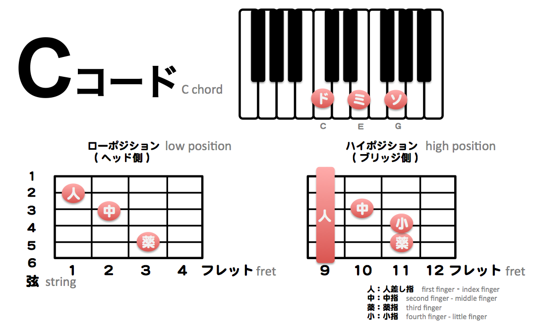 独学ギターの入門ブログ Cコードを押さえよう ギターcコード指の