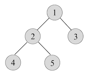 Internal node of a tree