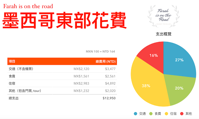 墨西哥東部花費