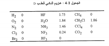 قطبية الجزيئات Polarity Of Molecules