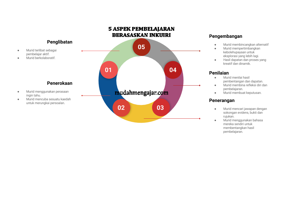 PEMBELAJARAN BERASASKAN INKUIRI (INQUIRY BASED LEARNING 