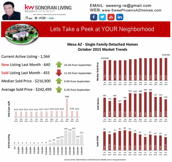 Mesa AZ Housing Market Trends October 2015