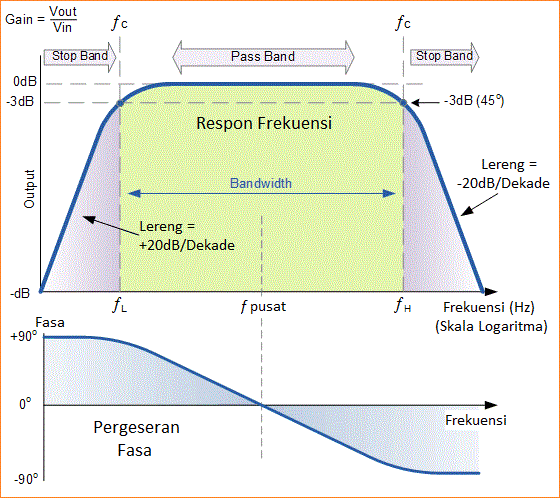 Band Pass Filter (BPF) - Filter Aktif