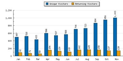 SKI on Throughput shares his Unique Page Views for 2008