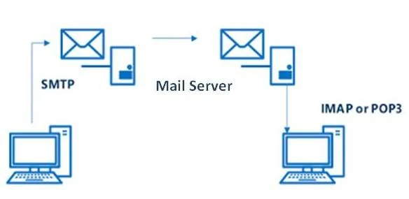 Mail Server