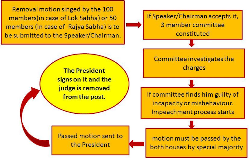 What is the procedure for Removal of the Chief Justice of India?