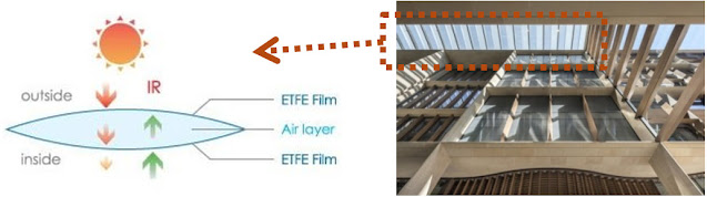 مادة ETFE الذكية ودورها في التخفيف من حدة الشمس مع قلة الكسب الحراري