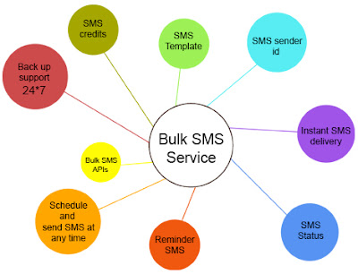 Bulk SMS service