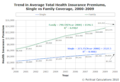 Trends in Average Total Health Insurance Premiums, Single vs Family Coverage, 2000-2009