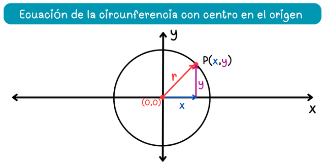Ecuación de la circunferencia con centro en el origen